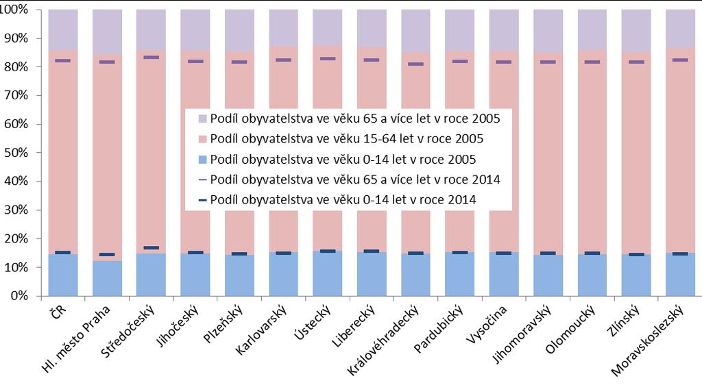 Obecně lze shrnout, že s ohledem na věkovou strukturu se citlivost obyvatelstva na projevy klimatické změny v podobě extrémních teplot postupně zvyšuje s tím, jak populace ČR stárne.