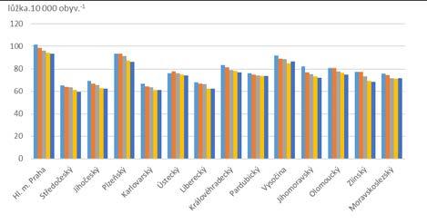 Graf 1: Lůžkový fond v krajích ČR [počet lůžek.10 000 obyv.