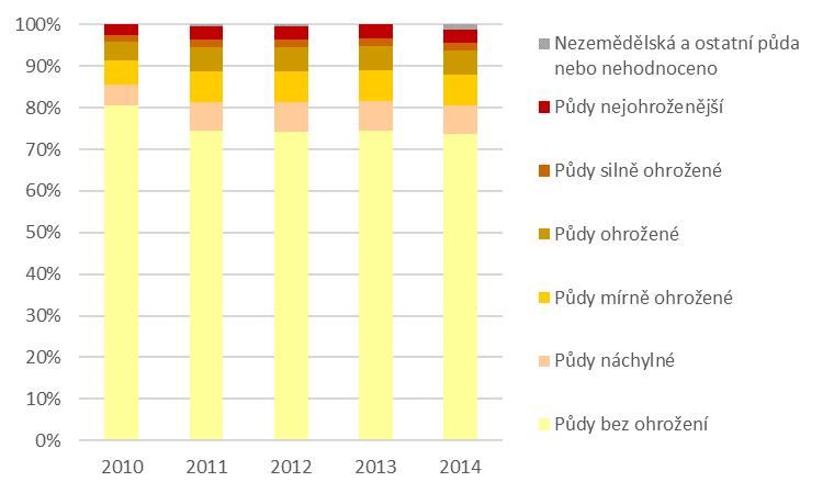 ohroženosti zemědělské půdy větrnou erozí v ČR [%],