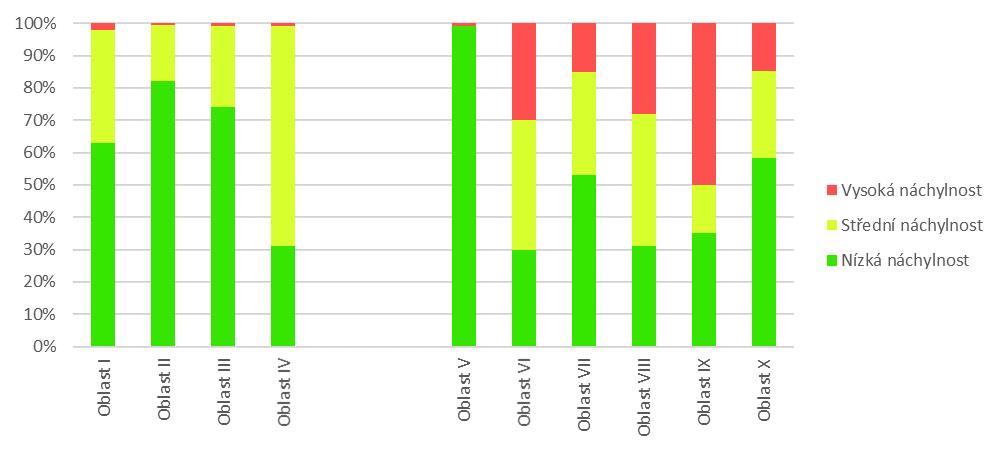 Graf 2: Podíl stupňů náchylnosti ke vzniku svahových nestabilit v geologicko geomorfologických celcích ČR [%], 2014 Expertně posouzené celky Celky posouzené na základě statistických výpočtů Oblast I