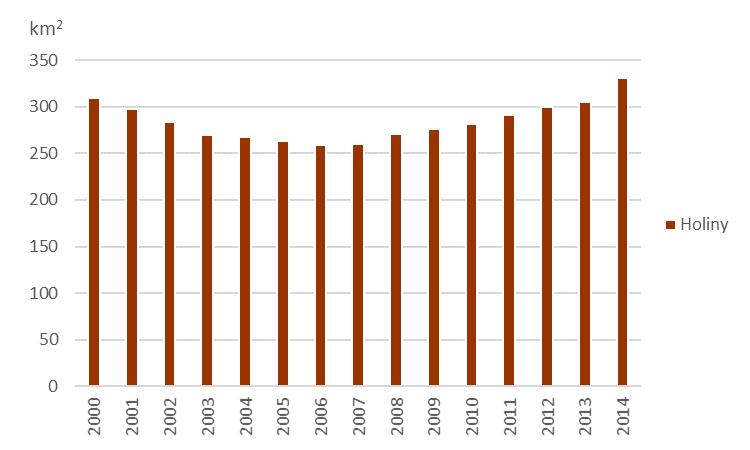 Graf 1: Rozloha holin na území ČR [km 2 ], 2000 2014 Graf 2: Četnost holin a průměrná