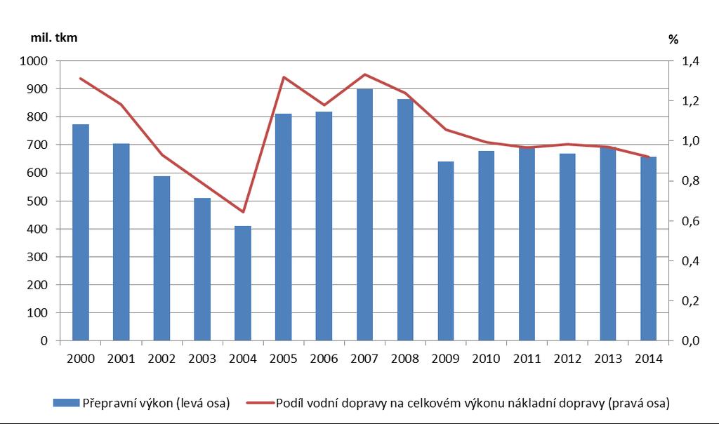 Graf 1: Přepravní výkon vodní vnitrozemské nákladní dopravy v ČR a podíl vodní dopravy na celkovém přepravním výkonu nákladní dopravy [mil.