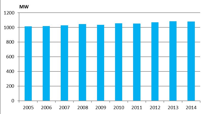 Graf 1: Instalovaný výkon vodních elektráren