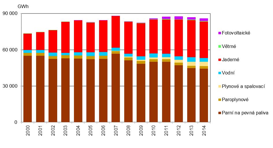 elektrárny odstavují. V období extrémních teplot zaznamenávají snížení výroby elektřiny i fotovoltaické elektrárny. Panely se totiž přehřívají, čímž klesá jejich účinnost až o 10 %.