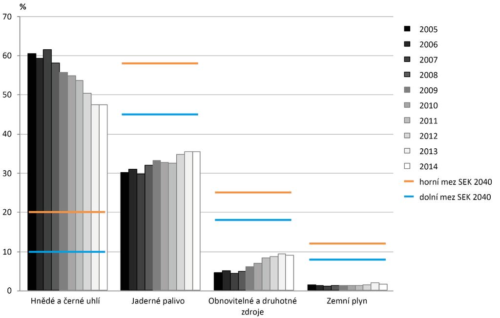 Graf 2: Podíl vyjmenovaných zdrojů na výrobě elektřiny na celkové hrubé výrobě elektřiny v ČR vůči cílům SEK [%], 2005 2014 Graf 3: Podíl vyjmenovaných