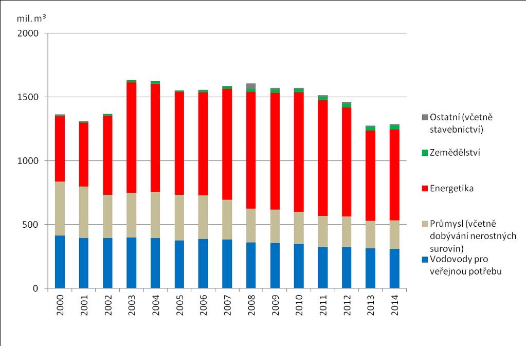 Graf 2: Odběry povrchové vody jednotlivými sektory v ČR [mil. m 3 ], 2000-2014 Graf 3: Odběry podzemní vody jednotlivými sektory v ČR [mil. m 3 ], 2000-2014 Zdroj: ČSÚ mil.