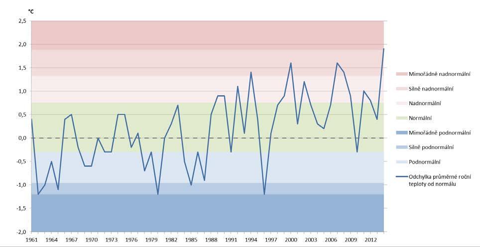 Na základě vyhodnocení indikátoru je možné konstatovat vysokou expozici růstu průměrných teplot na území ČR a z toho vyplývající zranitelnost v důsledku projevů změny klimatu.