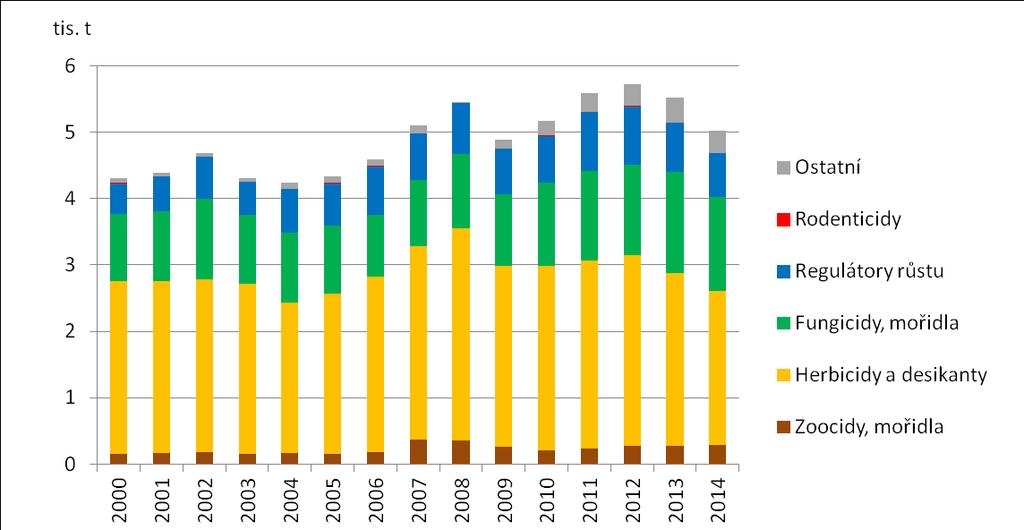 Graf 1: Spotřeba přípravků na ochranu rostlin Zdroj: MZe Graf 2: Množství prodaných přípravků na ochranu