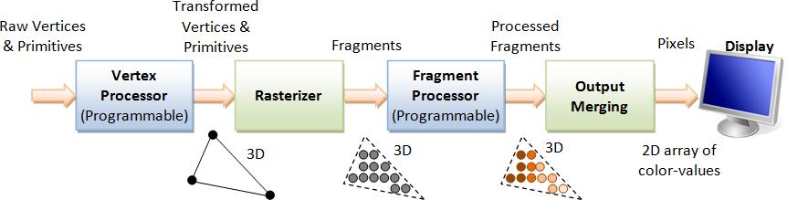 Grafický subsystém OS» HW akcelerace grafických operací 3D pipeline Vstupem je pole vertexů (x, y, z) + další informace Vertex procesor pracuje s vektory (rotace, posun,.