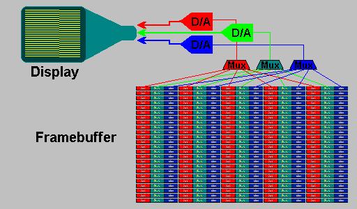 Grafický subsystém OS Framebuffer (obrazový buffer) Starší grafické karty implementovaly pouze tzv.