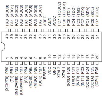 27 Význam jednotlivých pinů použitého mikrokontroleru je na Obrázku 10: Obrázek 10: Význam jednotlivých pinů Mikrokontroleru ATMega16[11] V této diplomové práci se pracuje zejména s piny portu D.