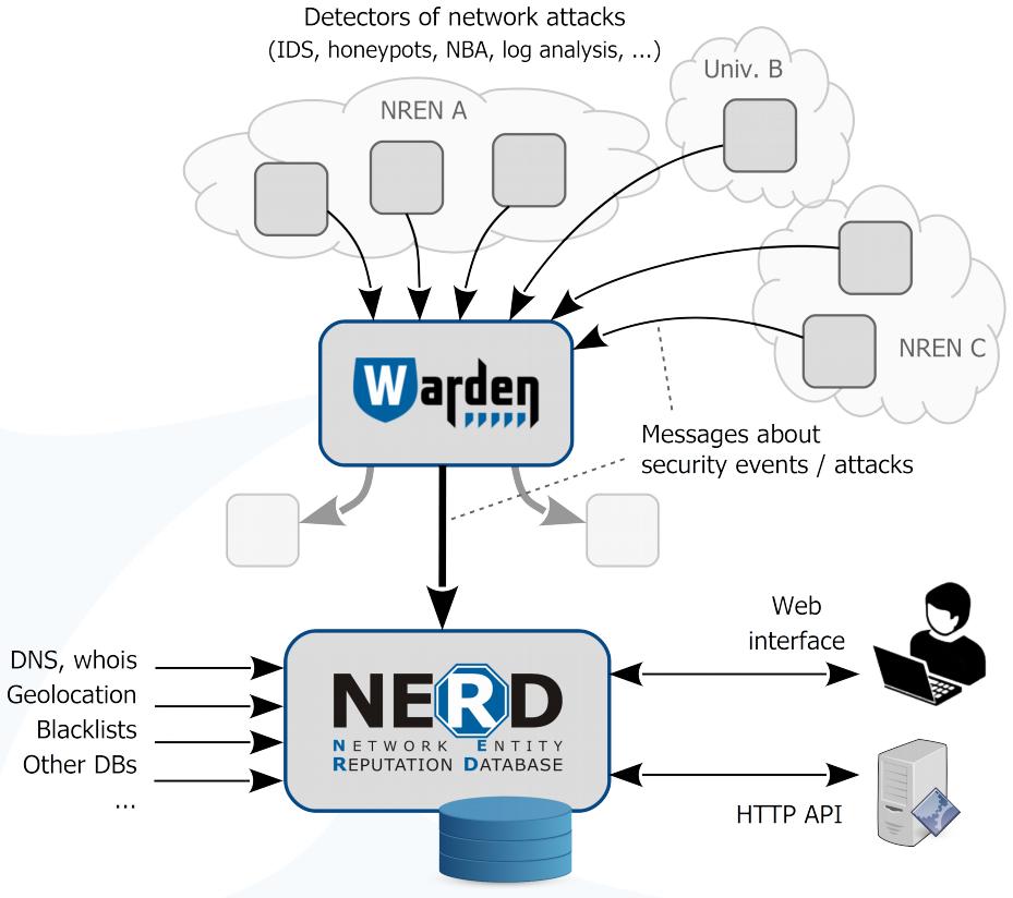 1. Analýza Obrázek 1.1: Základní struktura projektu NERD (Zdroj: [1]) 1.2.2 Přijímaná hlášení Projekt NERD aktuálně přijímá hlášení o bezpečnostních incidentech pouze ze systému Warden [14].