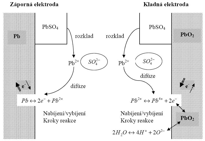 2 PRINCIP OLOVĚNÉHO AKUMULÁTORU Elektrolytem v olověných akumulátorech je vodou zředěná kyselina sírová, která disociuje na síranové ionty se záporným elektrickým nábojem a vodíkové ionty s kladným