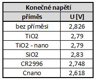 elektroda s příměsí SiO 2 a to konkrétně U = 2,83V. Naopak nejmenší hodnoty byly naměřeny na elektrodě s příměsí uhlíku ve formě nano-částic.