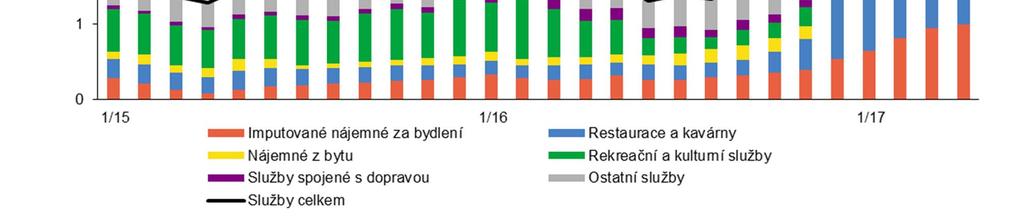 Faktory zrychlení jádrové inflace Příspěvky jednotlivých skupin k růstu cen neobchodovatelných statků (mzr. v %, resp. příspěvky v p.b., neočištěno o vliv daňových změn) K rychlému zvýšení došlo u jádrové inflace a v jejím rámci u cen služeb.