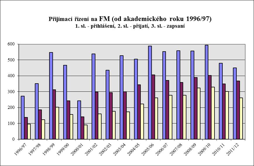 Přijímací řízení - Fakulta mechatroniky, informatiky a mezioborových studií Technické univerzity v Liberci Od akademického roku 2003/2004 jsou studenti přijímáni do 3letého bakalářského a 2letého