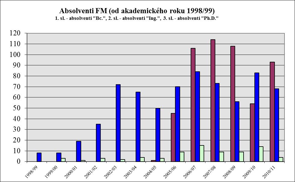 Počty absolventů bakalářských, magisterských a doktorských studijních programů (K+P) Fakulta mechatroniky, informatiky a mezioborových studií Technické univerzity v Liberci Absolventi Bc.