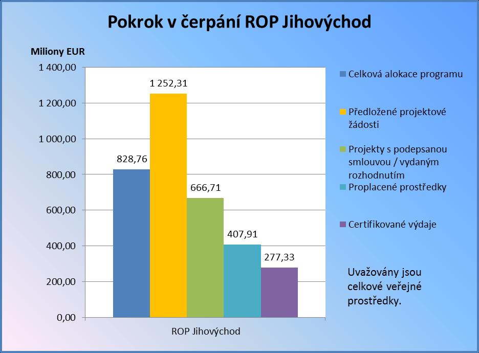 Graf č. 1: Čerpání finančních prostředků ROP Jihovýchod Zdroj dat: MSC2007, údaje platné k 29. 3. 2011 Částky přepočítány kursem ECB březen 2011, tj. 24,479 Kč/EUR.