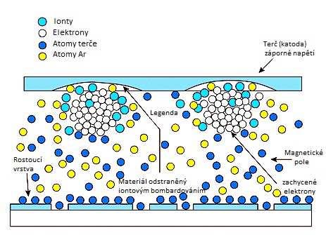 2.1.2.1. Magnetronové naprašování Fyzikální metody nanášení povlaků Terč je bombardován energetickými urychlenými částicemi a tím se materiál terče odprašuje.