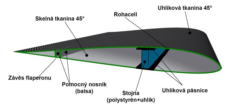 2.3. Konstrukce kluzáků 2. DEFINICE KATEGORIE F3K, RÁDIEM ŘÍZENÉ KLUZÁKY Modely jsou převážně vyráběny laminováním do negativních forem.