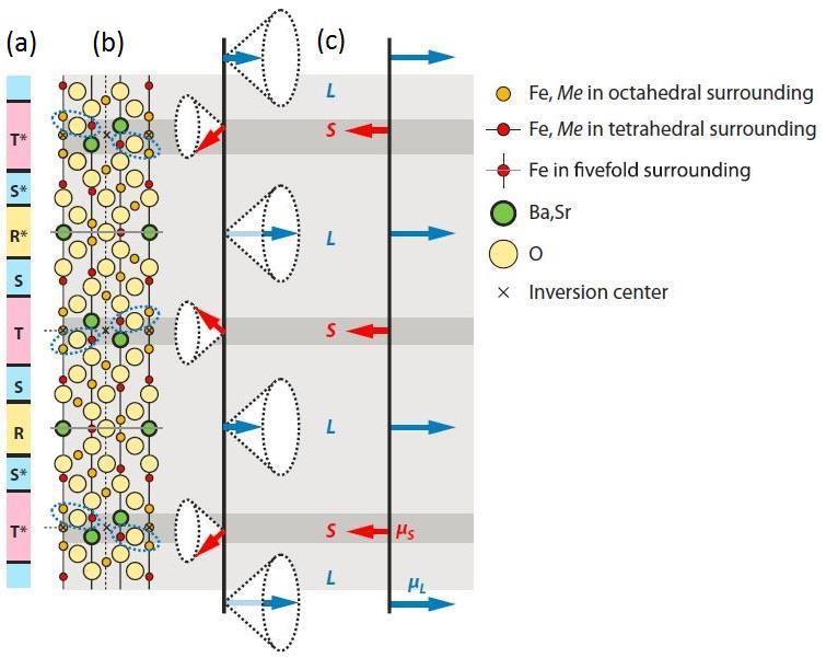 Properties of (Ba xsr 1-x) 3Co 2Fe 24O 41 Hexaferrites are iron oxides with hexagonal crystal structures.