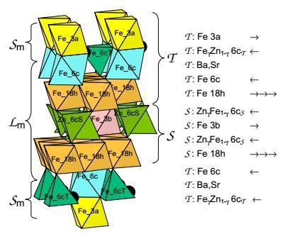 Figure 1: One formula unit of Ba2Zn2Fe12O22 structure. Alternating structural blocks S and T, and magnetic blocks Sm and Lm.