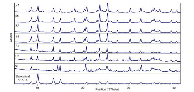 Figure 5: XRD spectra of selected samples (S1-S7) and theoretical spectrum of SSZ-16.