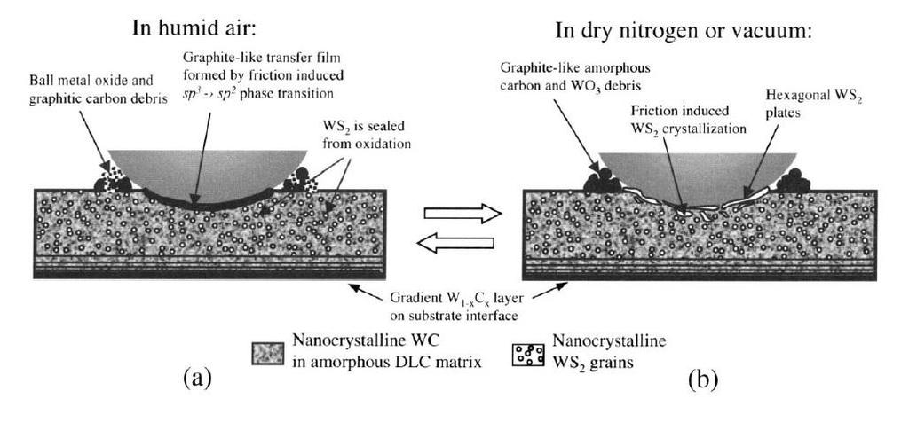 and WC are scratch from surface like debris. In dry environment the low friction provides MoS 2, the graphitized DLC and WC are scratch from surface [1] (Figure 1). Figure 1: Chameleon coating [1].