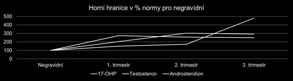 Normy v graviditě (Nichols Institute, JCEM) Horní meze Negravidní 1. trimestr 2. trimestr 3.