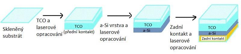 4.3 Tenkovrstvé články Tenké filmy je alternativní technologie, která využívá méně nebo žádný křemík ve výrobním procesu.