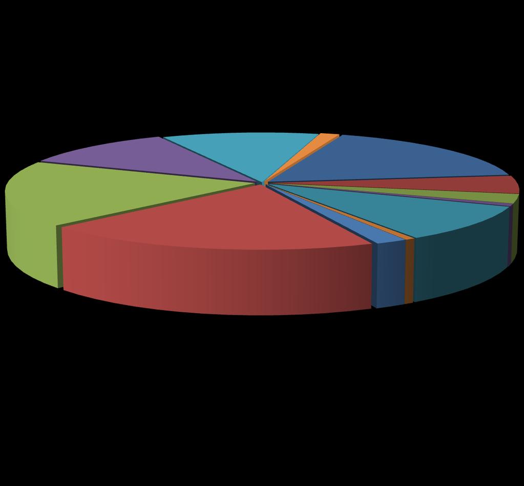 Podíl jednotlivých typů služeb na celkové schválené výši dotace na služby (257 46 845,6 Kč),40% 8,36%,28%,5% 9,47% 7,40% 9,85% 5,02% 2,60% 0,69%,84% 0,57% azylové domy terénní programy pro osoby bez