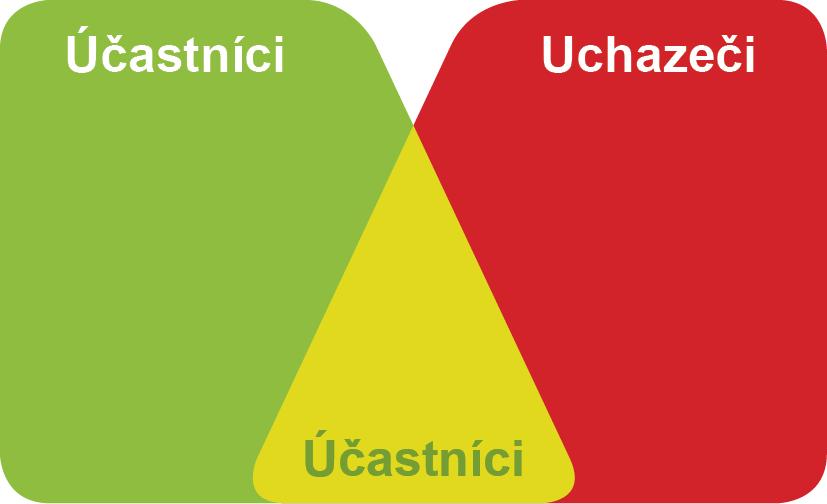 Obr. 1 Schéma logiky rozeslání dotazníků podle účasti v projektech programu DELTA Platí tedy, že pokud kontakt náležel do skupiny Uchazeči a zároveň do skupiny, byl dotyčnému zaslán dotazník pouze