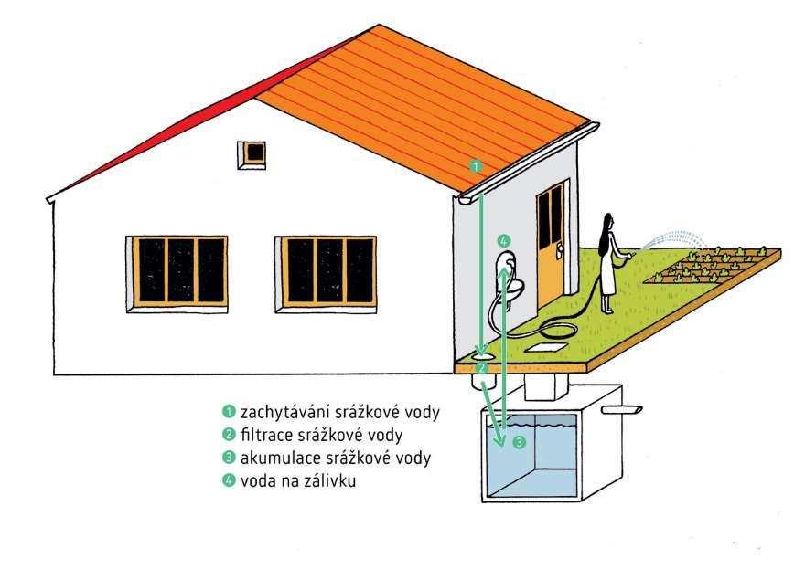 Akumulace srážkové vody pro zálivku zahrady Dota e až