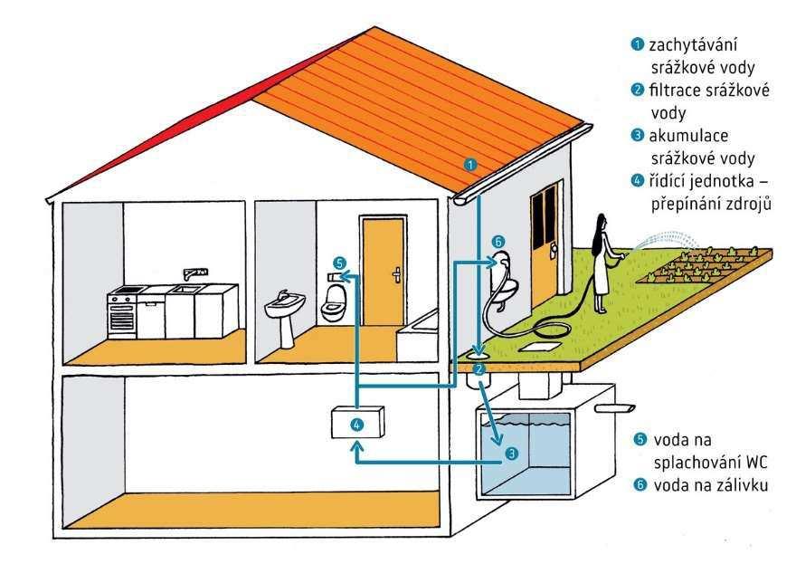 Akumulace srážkové vody pro splachování WC a zálivku
