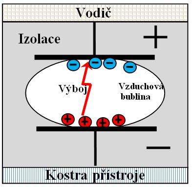 1.1.7 Elektrické stárnutí izolace Elektrické stárnutí izolace je eroze, probíhající při dlouhodobém působení elektrického pole na izolant.