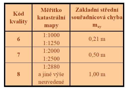 5. PODROBNÉ BODY POLOHOPISU 5.1. Kódy kvality podrobných bodů Přesnost podrobných bodů polohopisu charakterizuje jejich kód kvality.