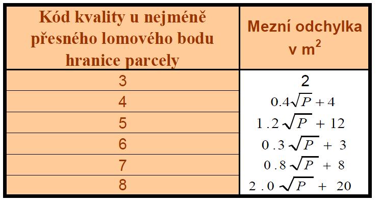 které tvoří geometrické a polohové určení, se uvádí kód kvality. KK3 - KK5 mohou mít pouze souřadnice polohy, KK6 - KK8 jen souřadnice obrazu.