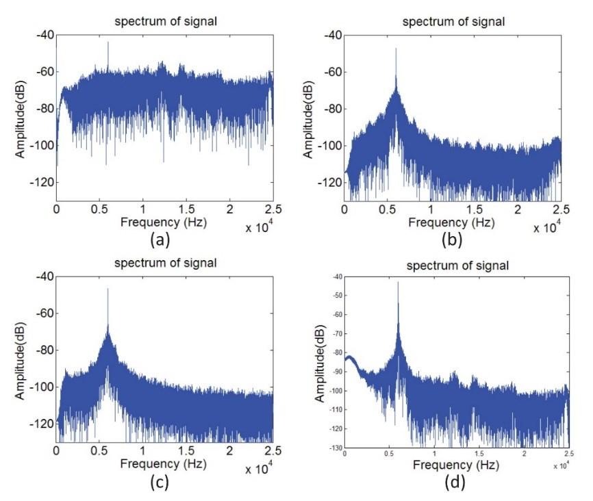 OFV-5000 může volitelně obsahovat nespecifikovaný adaptivní filtr, jenž dle výrobce dokáže v časové oblasti nezkreslit maximálně třetí harmonickou složku [30]. Obrázek 2.