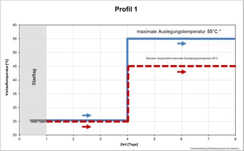 Doba trvání a průběh teplot v čase je patrný z teplotního profilu 1 (Abb. 41 a) Omezení maximální teploty přívodu, příp.