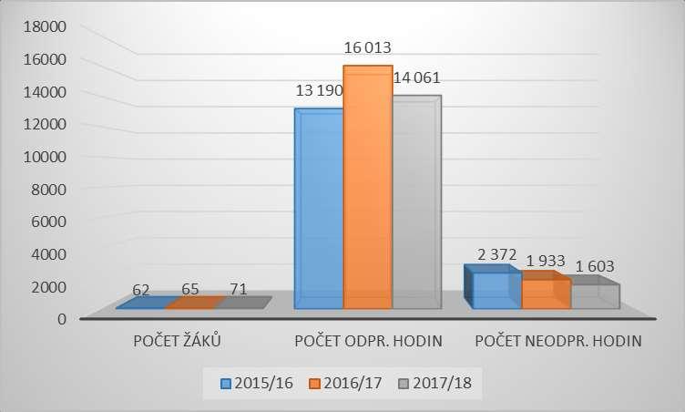 dovolené nahrazovat chybějící hodiny, zbývající neodpracované hodiny jsou zameškány z důvodu nemoci, návštěvy lékaře, rodinných důvodů apod. Tabulka č.