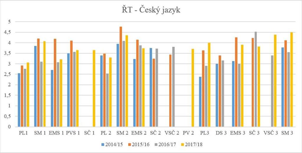 Cizí jazyky Ředitelské testy z AJ odpovídají zásadám státní maturity z cizích jazyků a slouží k ověření a porovnání znalostí v jednotlivých skupinách a ke srovnání úrovně znalostí v jednotlivých