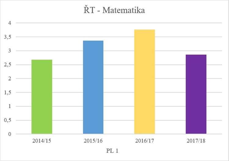 Matematika Metodická komise nově rozhodla o zařazení ředitelských testů postupně pro všechny obory, které budou muset povinně maturitní zkoušku z Matematiky skládat.