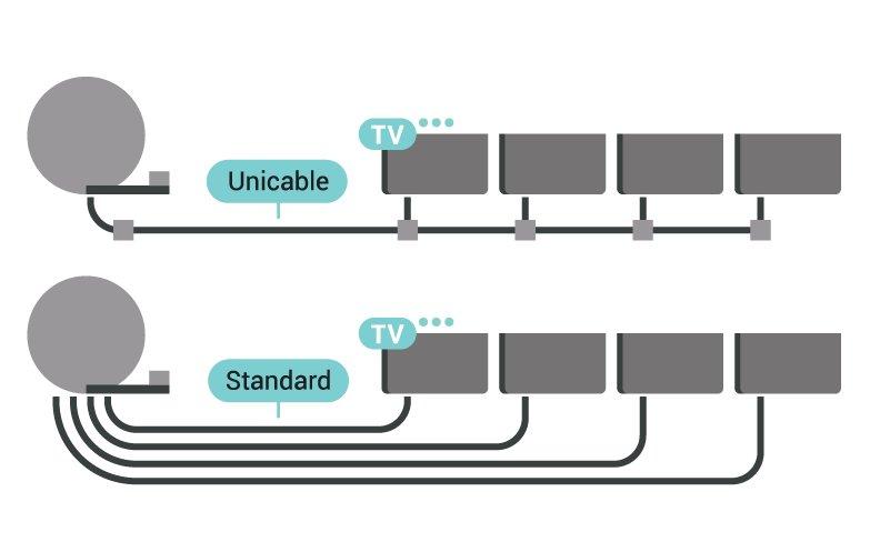 satelitní anténa správně nasměrovaná. Unicable nebo MDU Během instalace satelitního připojení zvolte možnost Dva tunery. Pokud používáte systém Unicable, připojte kabel ke konektoru SAT 1.