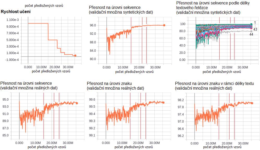 analýzy zjištěno, že došlo ke zlepšení nejlepší dosažené kumulované přesnosti, byl aktuální model včetně jeho parametrů uložen pro případné pozdější použití. Obr.