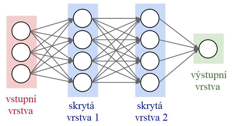 2.2.2 DOPŘEDNÁ NEURONOVÁ SÍŤ Dopředná neuronová síť (z angl. feedforward neural network), známá také pod názvem vícevrstvá perceptronová síť (z angl.