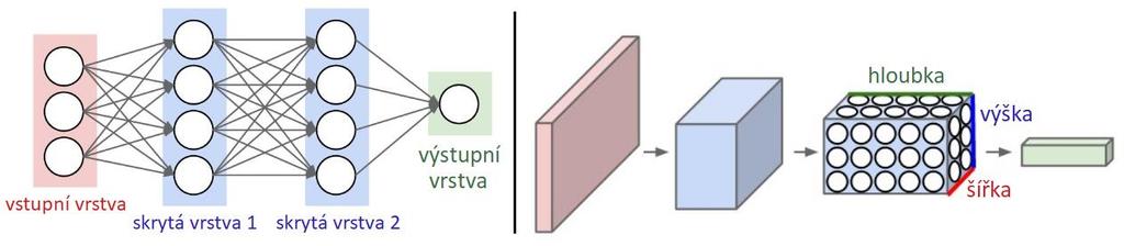 2.2.4 KONVOLUČNÍ NEURONOVÁ SÍŤ Konvoluční neuronové sítě jsou velmi podobné obyčejným dopředným neuronovým sítím, jimž se věnovaly předchozí kapitoly.