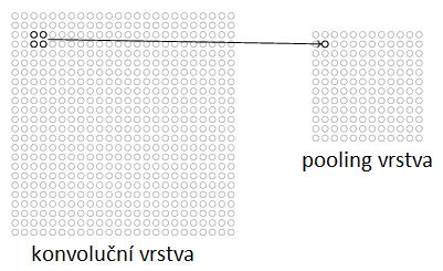 2.2.4.3 POOLING VRSTVA Konvoluční neuronová síť je typicky složena ze třech různých typů vrstev.