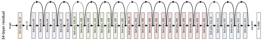 To, že residuální blok skutečně napomáhá k dosažení lepších výsledků v závislosti na počtu vrstev neuronové sítě He et al. [75] dokazují na pokusech s modely o 20, 32, 56, 110 (viz Obr.