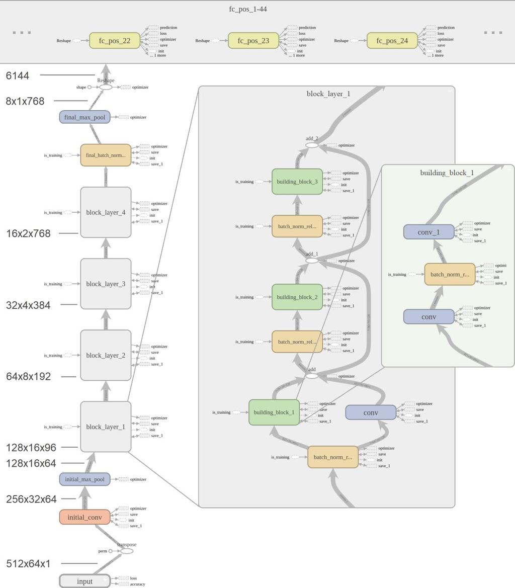 vstupní a výstupní vrstvě, použita ReLU funkce (viz kapitola 2.2.1.1) a proces učení neuronové sítě jako celku byl proveden standardní metodou Stochastic Gradient Descent (viz kapitola 6.1.3.3). Obr.