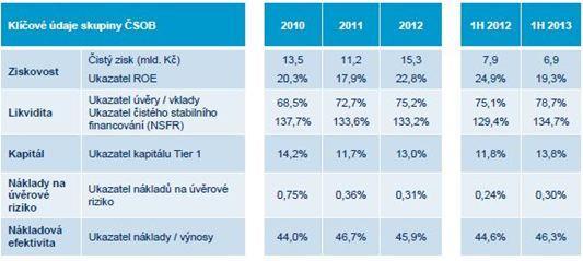 1. VÝSLEDKY SKUPINY ČSOB ZA 1.